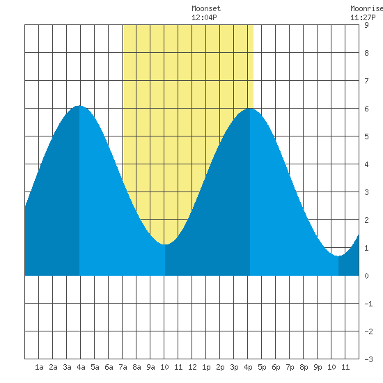 Bridgeport tide chart for Thursday, December 15, 2022