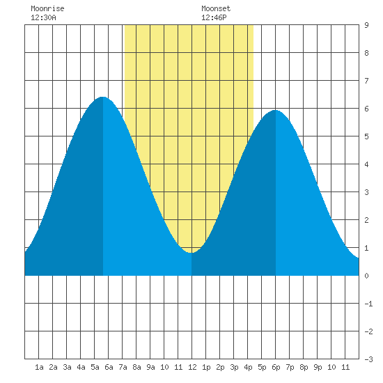 Bridgeport tide chart for Saturday, December 17, 2022