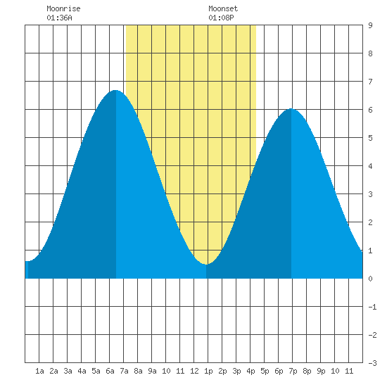Bridgeport tide chart for Sunday, December 18, 2022