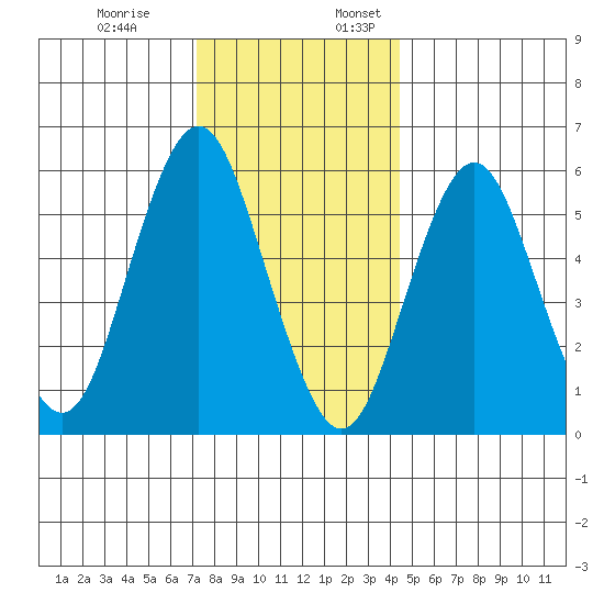 Bridgeport tide chart for Monday, December 19, 2022