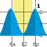 Bridgeport tide chart for Thursday, December 1, 2022