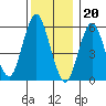 Bridgeport tide chart for Tuesday, December 20, 2022