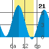 Bridgeport tide chart for Wednesday, December 21, 2022