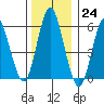 Bridgeport tide chart for Saturday, December 24, 2022
