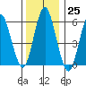 Bridgeport tide chart for Sunday, December 25, 2022