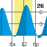 Bridgeport tide chart for Monday, December 26, 2022