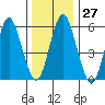 Bridgeport tide chart for Tuesday, December 27, 2022