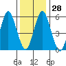 Bridgeport tide chart for Wednesday, December 28, 2022