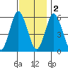 Bridgeport tide chart for Friday, December 2, 2022