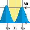Bridgeport tide chart for Friday, December 30, 2022