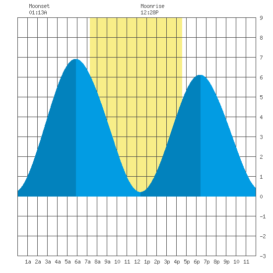 Bridgeport tide chart for Saturday, December 31, 2022