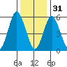 Bridgeport tide chart for Saturday, December 31, 2022