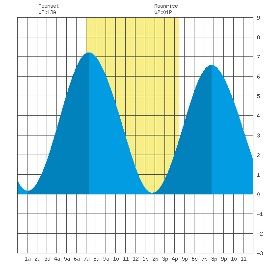 Bridgeport tide chart for Saturday, December 3, 2022