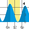 Bridgeport tide chart for Sunday, December 4, 2022