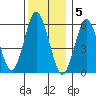 Bridgeport tide chart for Monday, December 5, 2022