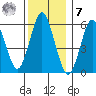 Bridgeport tide chart for Wednesday, December 7, 2022