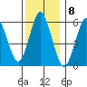 Bridgeport tide chart for Thursday, December 8, 2022