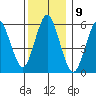 Bridgeport tide chart for Friday, December 9, 2022