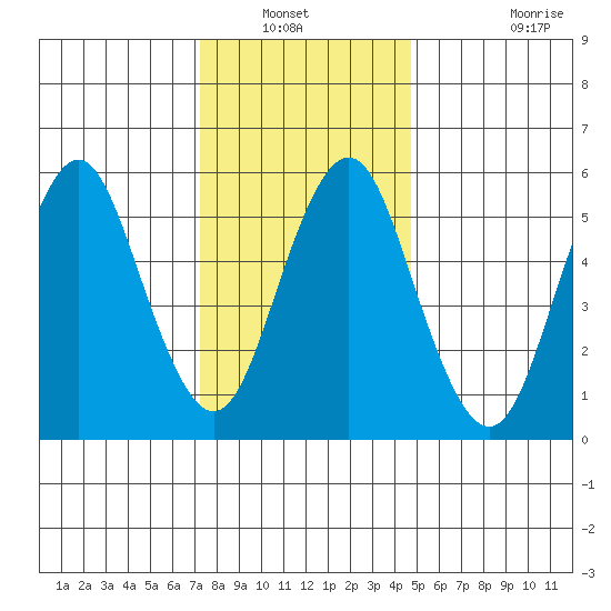 Bridgeport tide chart for Wednesday, January 11, 2023