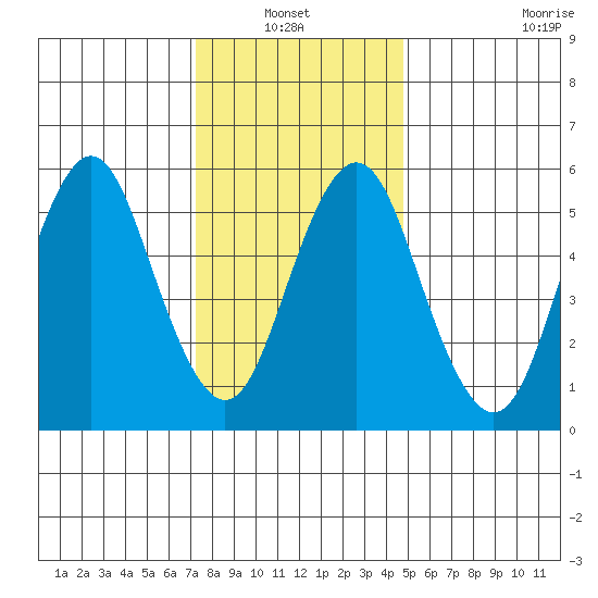 Bridgeport tide chart for Thursday, January 12, 2023