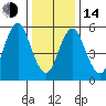 Bridgeport tide chart for Saturday, January 14, 2023