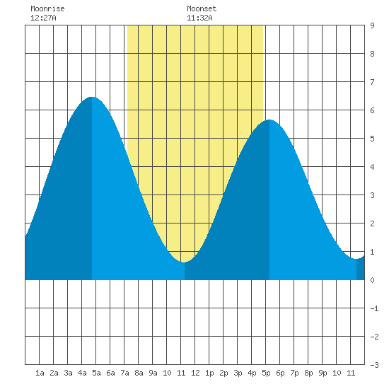 Bridgeport tide chart for Sunday, January 15, 2023