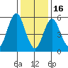 Bridgeport tide chart for Monday, January 16, 2023