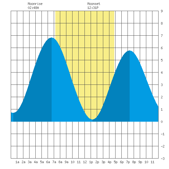 Bridgeport tide chart for Tuesday, January 17, 2023