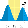 Bridgeport tide chart for Tuesday, January 17, 2023