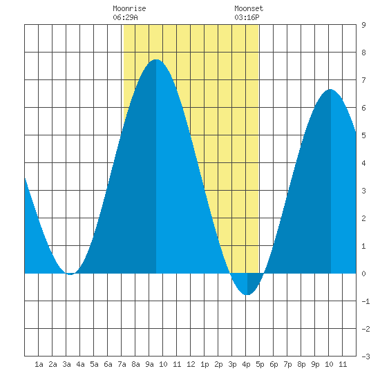 Bridgeport tide chart for Friday, January 20, 2023