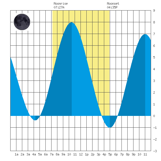 Bridgeport tide chart for Saturday, January 21, 2023