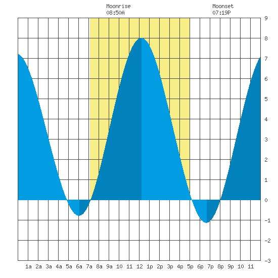 Bridgeport tide chart for Monday, January 23, 2023