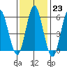 Bridgeport tide chart for Monday, January 23, 2023
