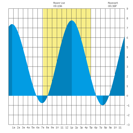 Bridgeport tide chart for Tuesday, January 24, 2023