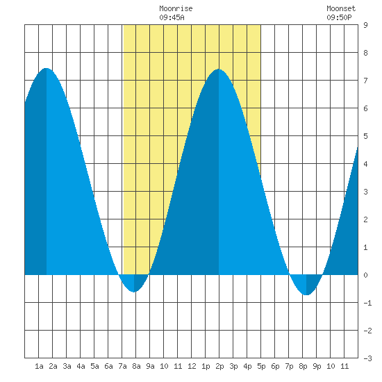 Bridgeport tide chart for Wednesday, January 25, 2023