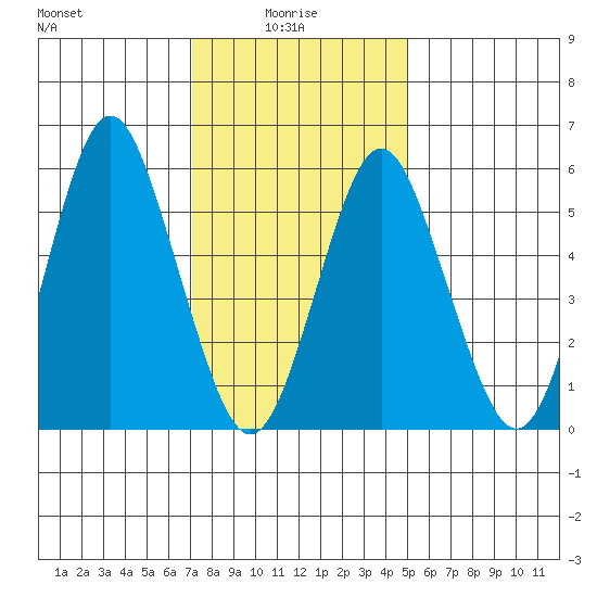 Bridgeport tide chart for Friday, January 27, 2023