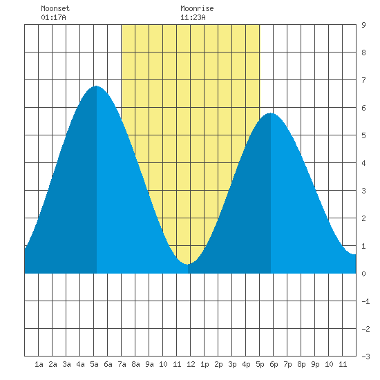 Bridgeport tide chart for Sunday, January 29, 2023