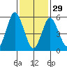 Bridgeport tide chart for Sunday, January 29, 2023