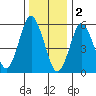 Bridgeport tide chart for Monday, January 2, 2023