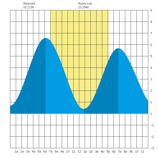 Bridgeport tide chart for Monday, January 30, 2023