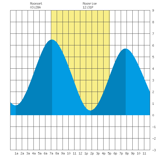 Bridgeport tide chart for Tuesday, January 31, 2023