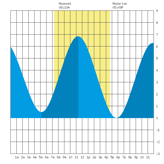 Bridgeport tide chart for Saturday, January 7, 2023