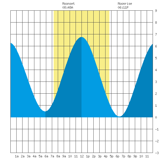 Bridgeport tide chart for Sunday, January 8, 2023