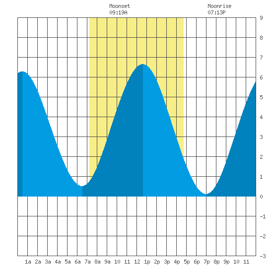 Bridgeport tide chart for Monday, January 9, 2023