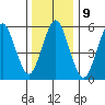 Bridgeport tide chart for Monday, January 9, 2023