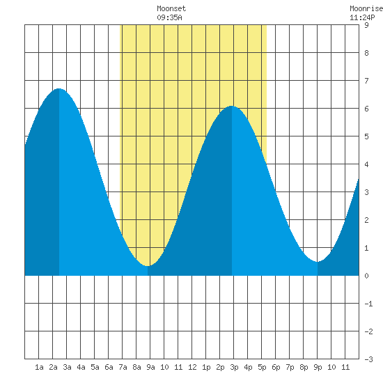 Bridgeport tide chart for Saturday, February 11, 2023