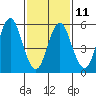 Bridgeport tide chart for Saturday, February 11, 2023