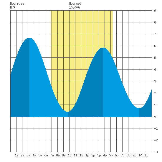 Bridgeport tide chart for Sunday, February 12, 2023
