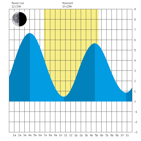 Bridgeport tide chart for Monday, February 13, 2023