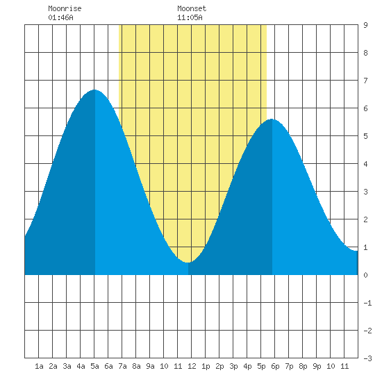 Bridgeport tide chart for Tuesday, February 14, 2023